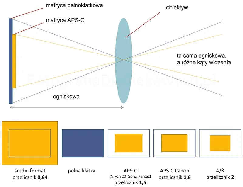 Czy każdy obiektyw pasuje do każdego aparatu? Odkryj prawdę o kompatybilności