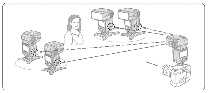 Jak podłączyć zewnętrzną lampę błyskową bez błędów i problemów – krok po kroku