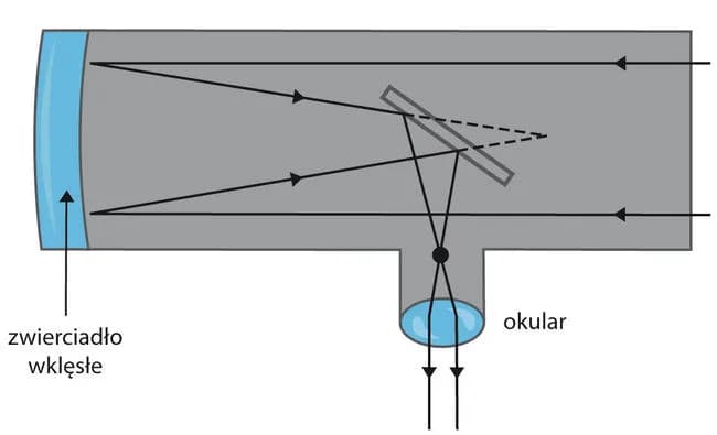 Jak zrobić zwierciadło do teleskopu - proste kroki i porady